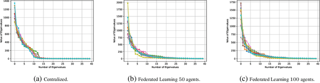 Figure 3 for Federated Representation Learning via Maximal Coding Rate Reduction