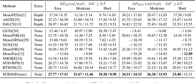 Figure 2 for M3DSSD: Monocular 3D Single Stage Object Detector
