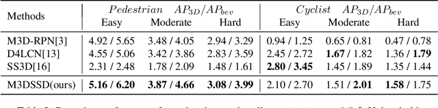 Figure 4 for M3DSSD: Monocular 3D Single Stage Object Detector