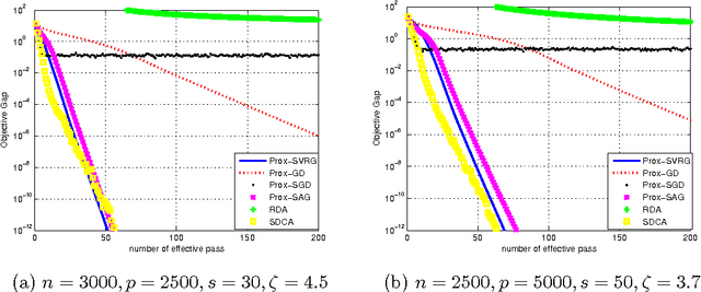 Figure 4 for Linear convergence of SDCA in statistical estimation