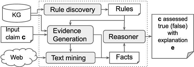 Figure 1 for Explainable Fact Checking with Probabilistic Answer Set Programming