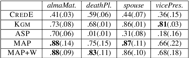 Figure 3 for Explainable Fact Checking with Probabilistic Answer Set Programming