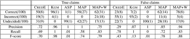 Figure 4 for Explainable Fact Checking with Probabilistic Answer Set Programming