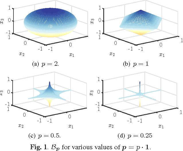 Figure 1 for Towards optimal nonlinearities for sparse recovery using higher-order statistics