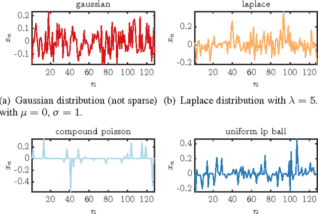 Figure 3 for Towards optimal nonlinearities for sparse recovery using higher-order statistics
