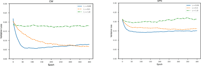 Figure 1 for Cauchy noise loss for stochastic optimization of random matrix models via free deterministic equivalents