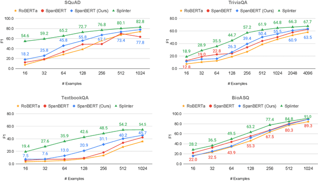 Figure 4 for Few-Shot Question Answering by Pretraining Span Selection