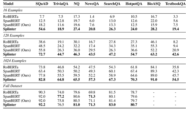 Figure 2 for Few-Shot Question Answering by Pretraining Span Selection