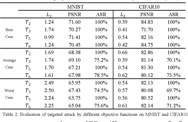 Figure 4 for Towards Robust DNNs: An Taylor Expansion-Based Method for Generating Powerful Adversarial Examples