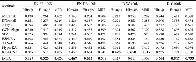 Figure 4 for Informed Multi-context Entity Alignment