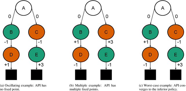 Figure 1 for Understanding the Pathologies of Approximate Policy Evaluation when Combined with Greedification in Reinforcement Learning