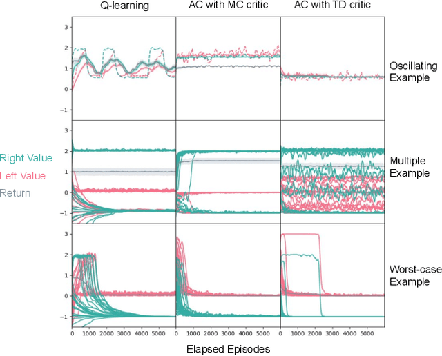 Figure 2 for Understanding the Pathologies of Approximate Policy Evaluation when Combined with Greedification in Reinforcement Learning