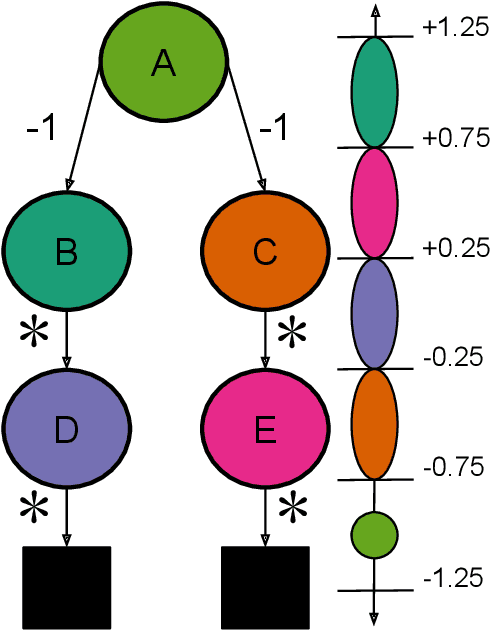 Figure 3 for Understanding the Pathologies of Approximate Policy Evaluation when Combined with Greedification in Reinforcement Learning