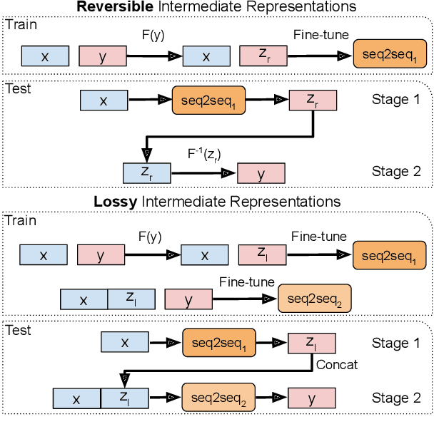 Figure 1 for Unlocking Compositional Generalization in Pre-trained Models Using Intermediate Representations