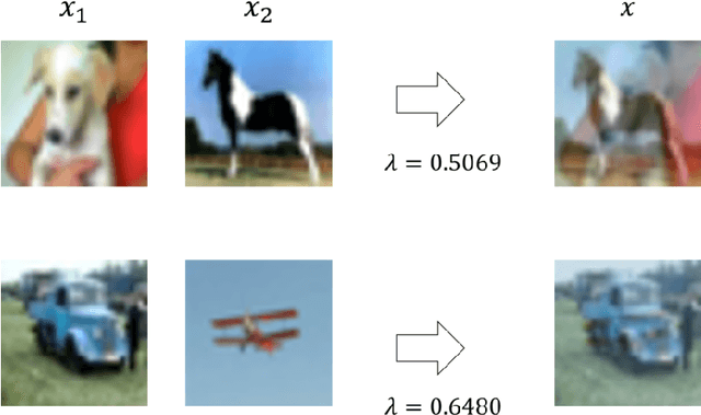 Figure 1 for Mixup of Feature Maps in a Hidden Layer for Training of Convolutional Neural Network