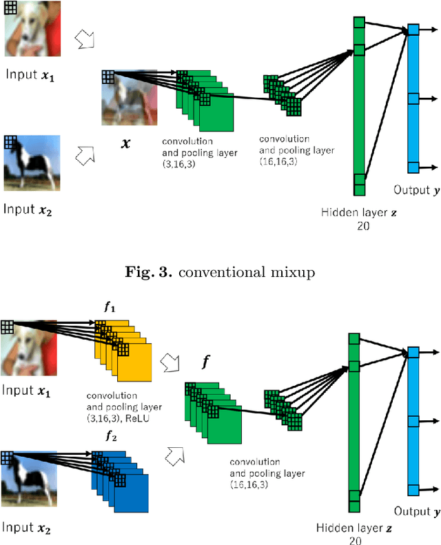 Figure 3 for Mixup of Feature Maps in a Hidden Layer for Training of Convolutional Neural Network