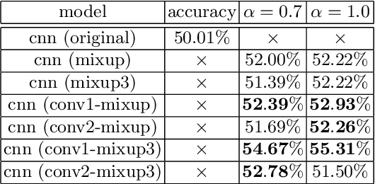 Figure 4 for Mixup of Feature Maps in a Hidden Layer for Training of Convolutional Neural Network