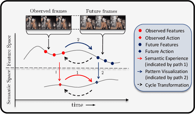 Figure 1 for A-ACT: Action Anticipation through Cycle Transformations