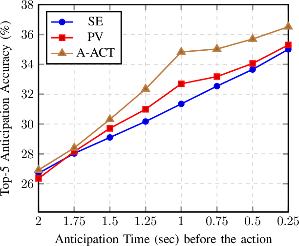 Figure 4 for A-ACT: Action Anticipation through Cycle Transformations