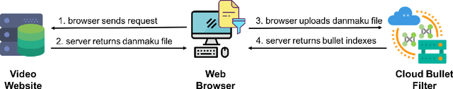 Figure 2 for SmartBullets: A Cloud-Assisted Bullet Screen Filter based on Deep Learning