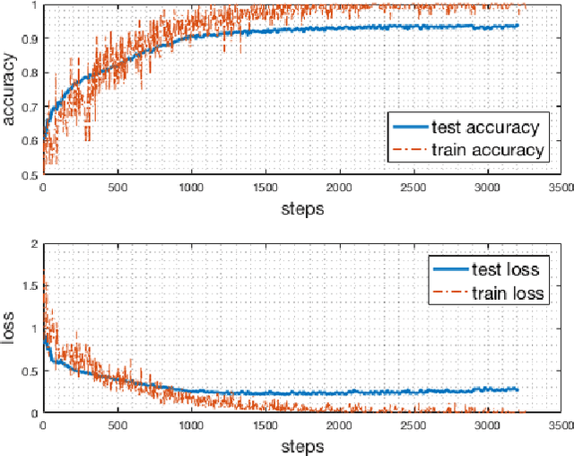 Figure 4 for SmartBullets: A Cloud-Assisted Bullet Screen Filter based on Deep Learning