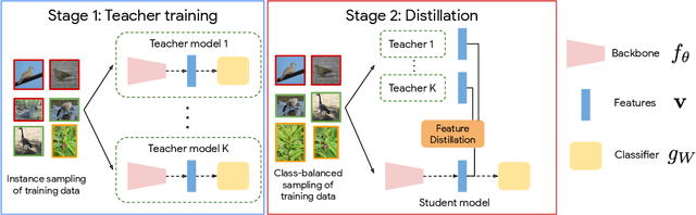 Figure 3 for Class-Balanced Distillation for Long-Tailed Visual Recognition