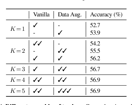 Figure 2 for Class-Balanced Distillation for Long-Tailed Visual Recognition