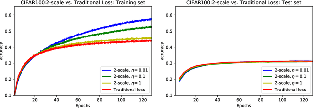 Figure 1 for A novel multi-scale loss function for classification problems in machine learning