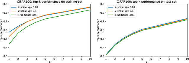 Figure 3 for A novel multi-scale loss function for classification problems in machine learning