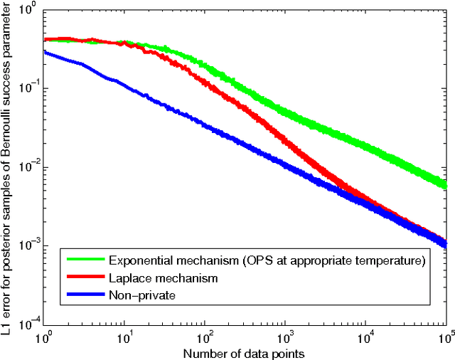 Figure 3 for On the Theory and Practice of Privacy-Preserving Bayesian Data Analysis