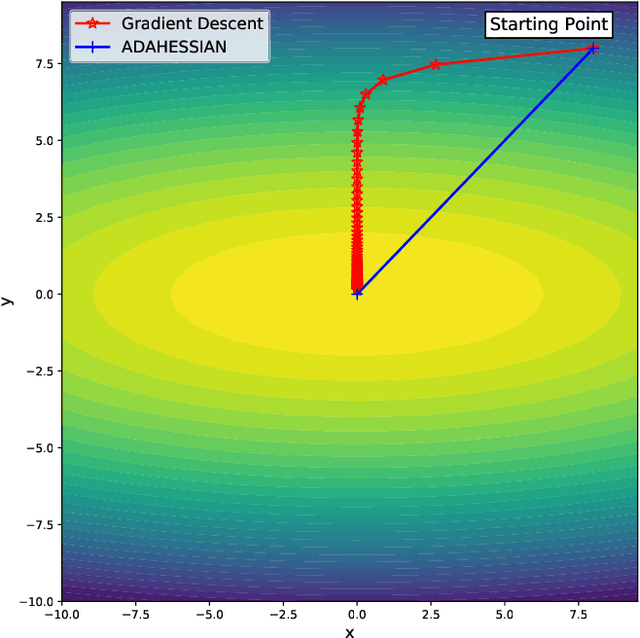 Figure 1 for ADAHESSIAN: An Adaptive Second Order Optimizer for Machine Learning