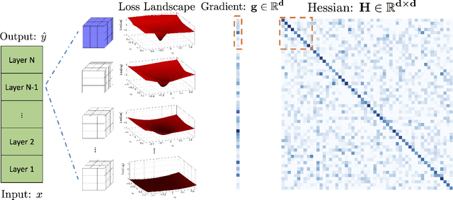 Figure 2 for ADAHESSIAN: An Adaptive Second Order Optimizer for Machine Learning