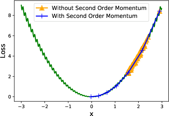 Figure 4 for ADAHESSIAN: An Adaptive Second Order Optimizer for Machine Learning