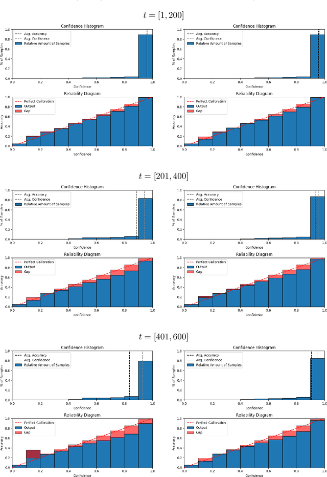 Figure 3 for Gradual Test-Time Adaptation by Self-Training and Style Transfer