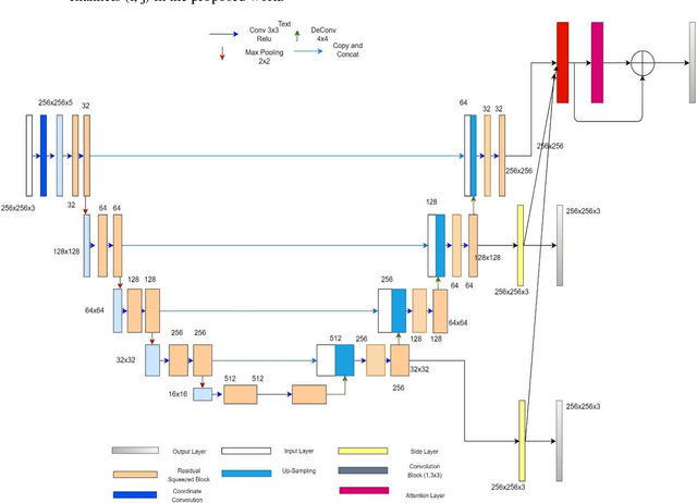 Figure 2 for Hyper Vision Net: Kidney Tumor Segmentation Using Coordinate Convolutional Layer and Attention Unit