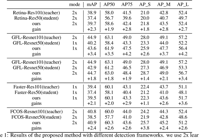 Figure 2 for Distilling Object Detectors with Feature Richness
