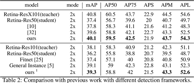 Figure 4 for Distilling Object Detectors with Feature Richness