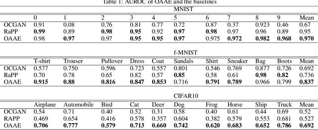 Figure 2 for OAAE: Adversarial Autoencoders for Novelty Detection in Multi-modal Normality Case via Orthogonalized Latent Space