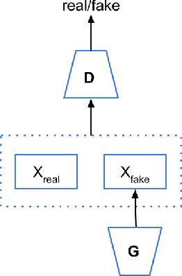 Figure 2 for Reducing bias and increasing utility by federated generative modeling of medical images using a centralized adversary