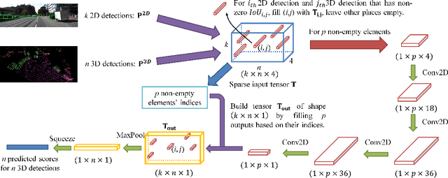 Figure 3 for CLOCs: Camera-LiDAR Object Candidates Fusion for 3D Object Detection