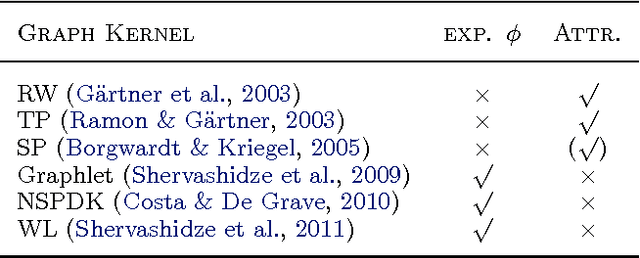Figure 1 for Subgraph Matching Kernels for Attributed Graphs