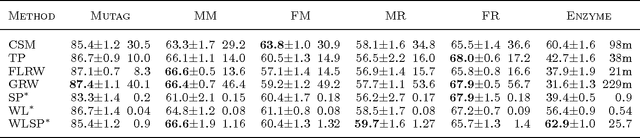 Figure 3 for Subgraph Matching Kernels for Attributed Graphs