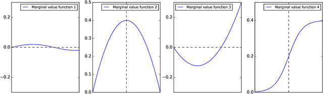 Figure 1 for An interpretable machine learning framework for modelling human decision behavior