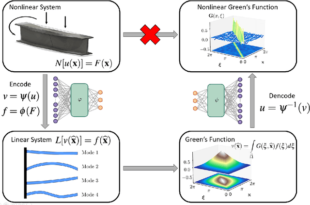Figure 1 for DeepGreen: Deep Learning of Green's Functions for Nonlinear Boundary Value Problems