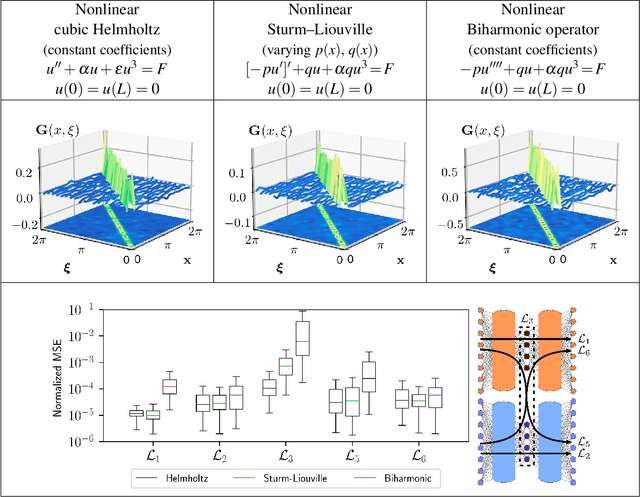 Figure 2 for DeepGreen: Deep Learning of Green's Functions for Nonlinear Boundary Value Problems