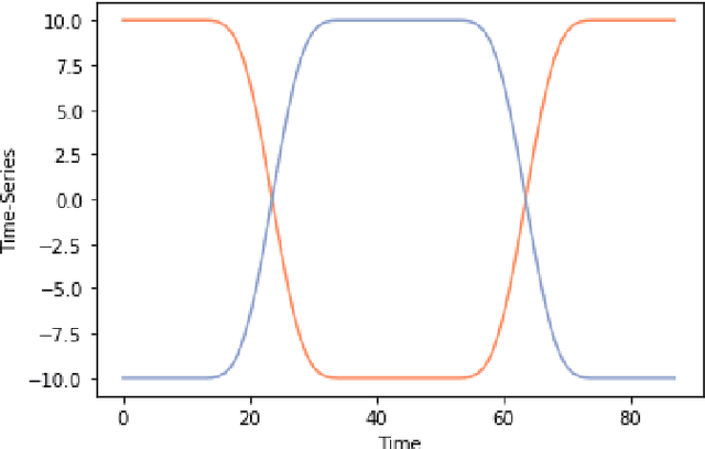Figure 2 for Dynamic clustering of time series data