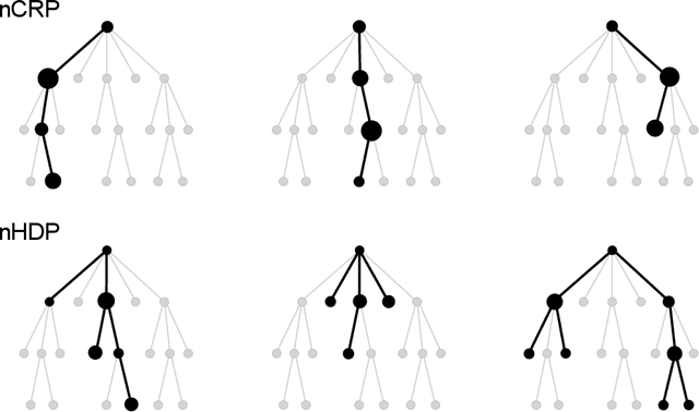 Figure 1 for A Nested HDP for Hierarchical Topic Models