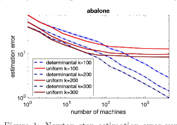 Figure 1 for Distributed estimation of the inverse Hessian by determinantal averaging