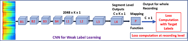 Figure 1 for SeCoST: Sequential Co-Supervision for Weakly Labeled Audio Event Detection
