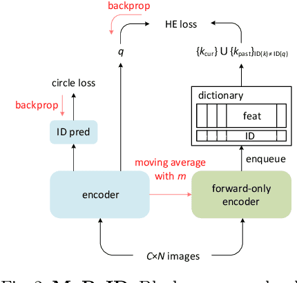 Figure 3 for Negative Samples are at Large: Leveraging Hard-distance Elastic Loss for Re-identification